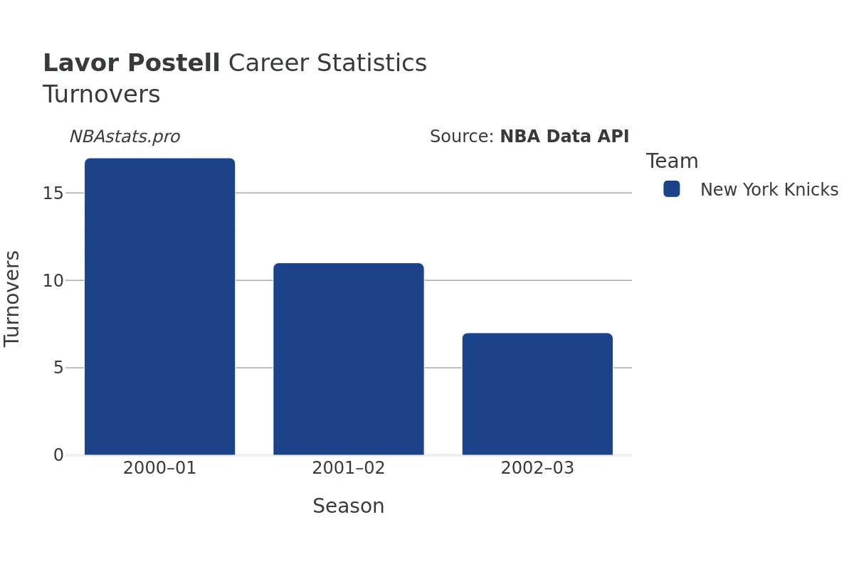 Lavor Postell Turnovers Career Chart