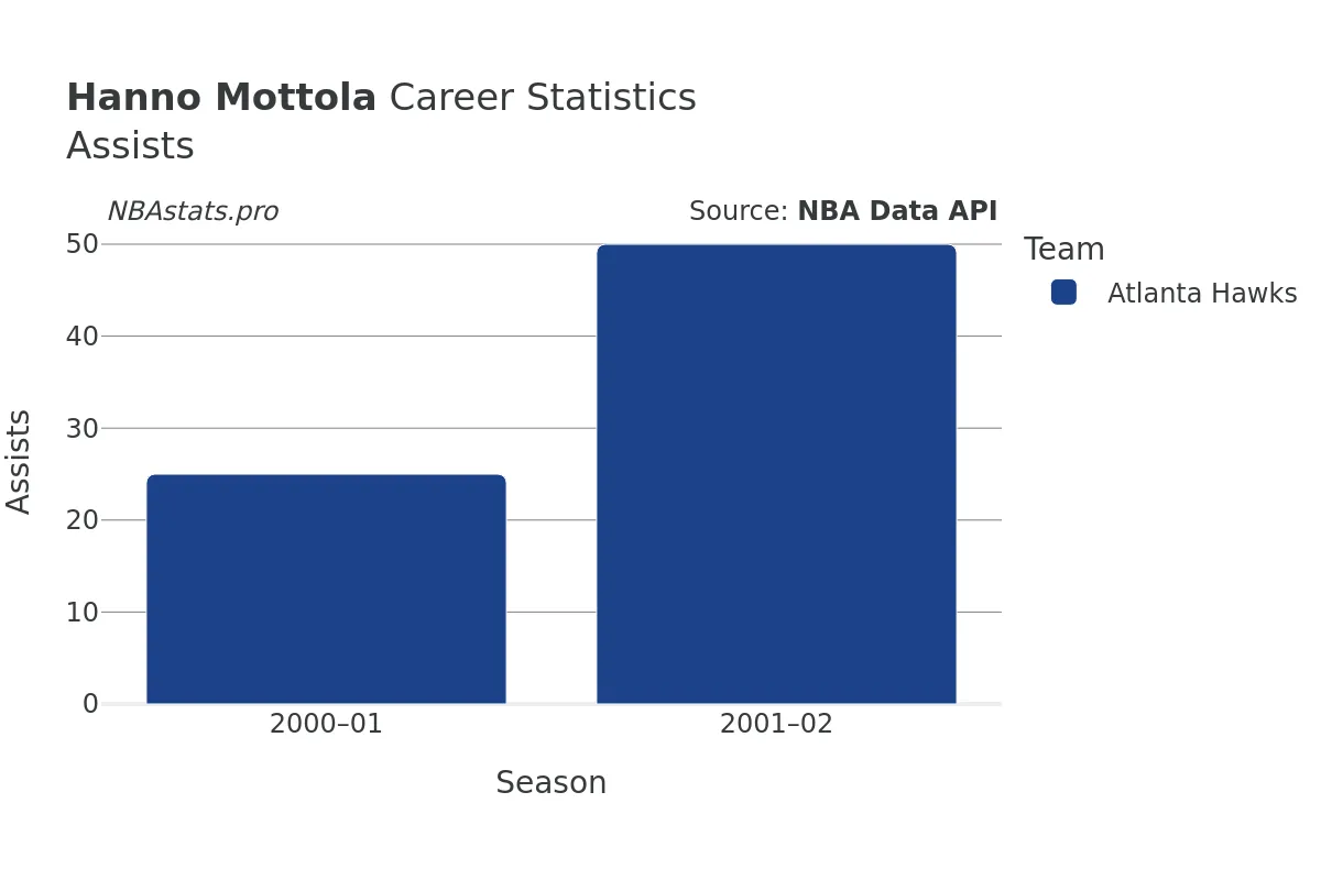 Hanno Mottola Assists Career Chart