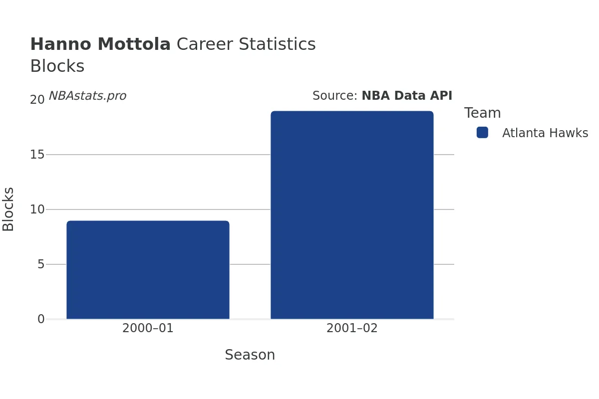 Hanno Mottola Blocks Career Chart