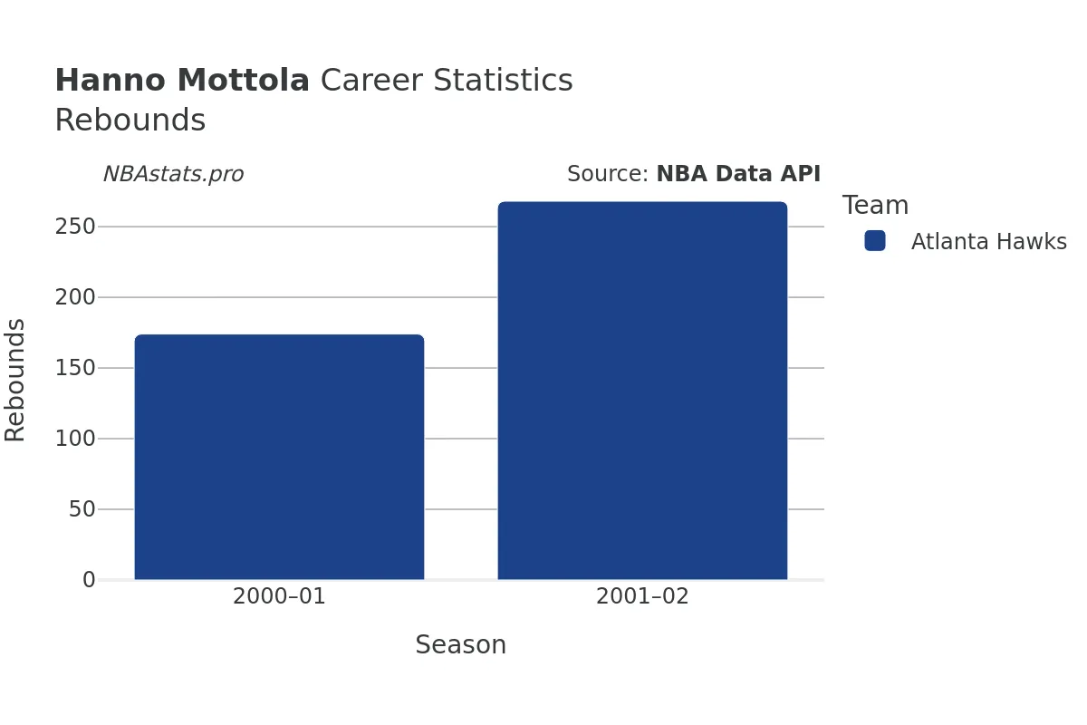 Hanno Mottola Rebounds Career Chart