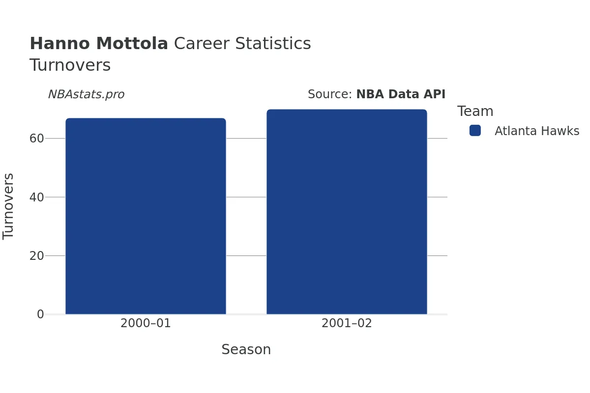 Hanno Mottola Turnovers Career Chart