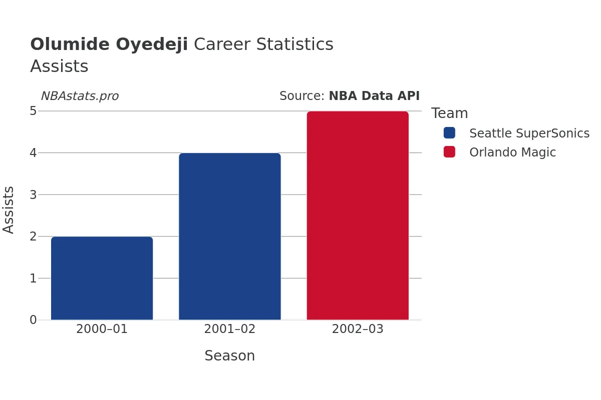 Olumide Oyedeji Assists Career Chart