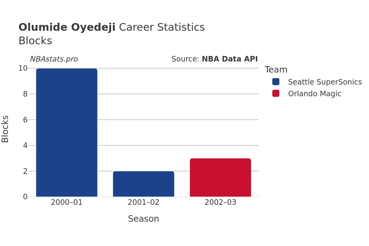 Olumide Oyedeji Blocks Career Chart