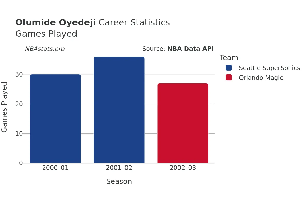 Olumide Oyedeji Games–Played Career Chart