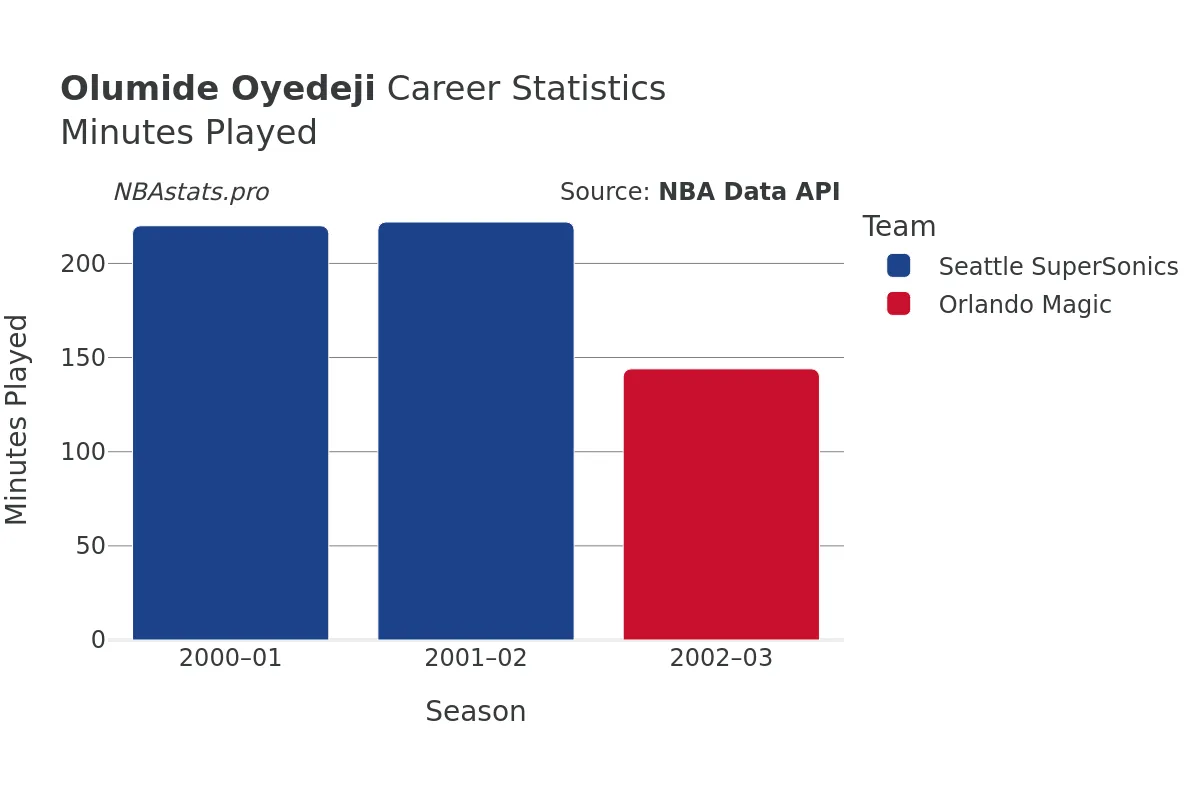 Olumide Oyedeji Minutes–Played Career Chart