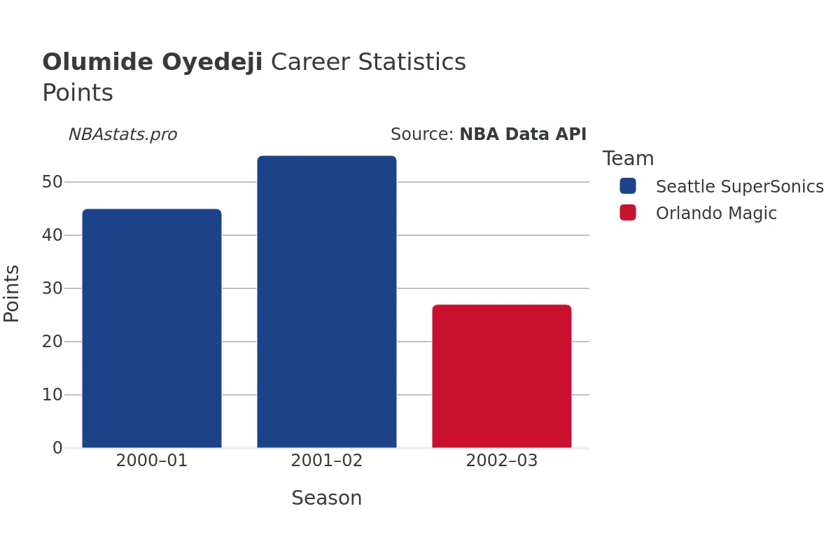 Olumide Oyedeji Points Career Chart