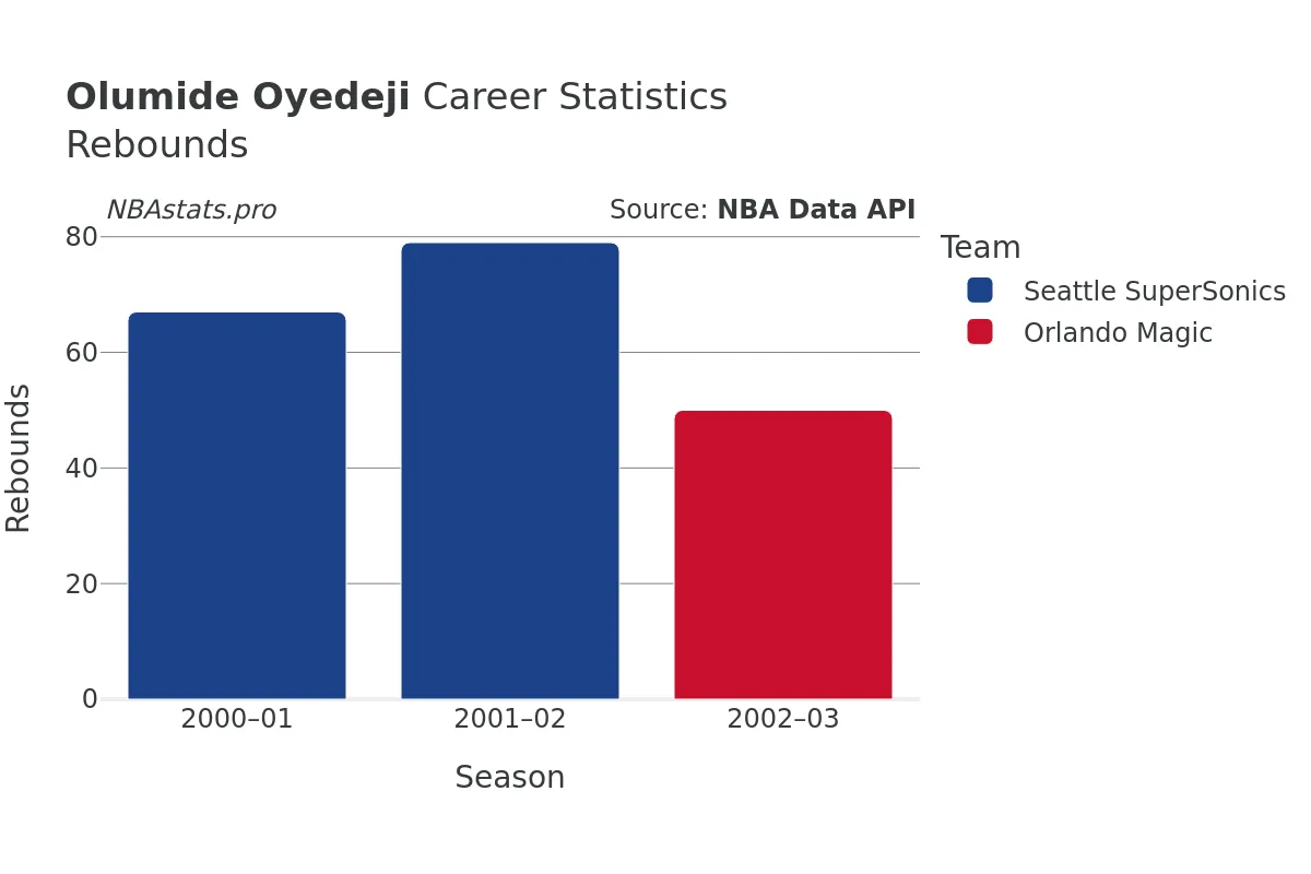 Olumide Oyedeji Rebounds Career Chart