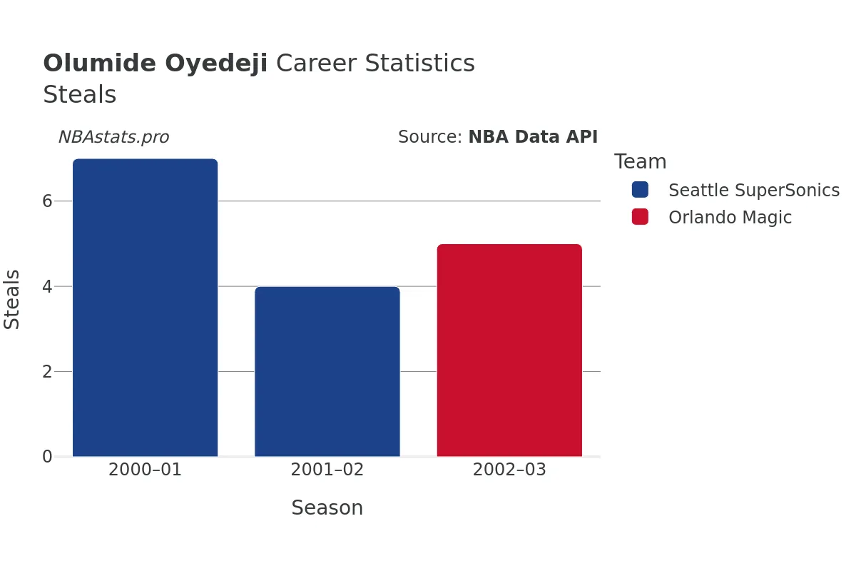 Olumide Oyedeji Steals Career Chart