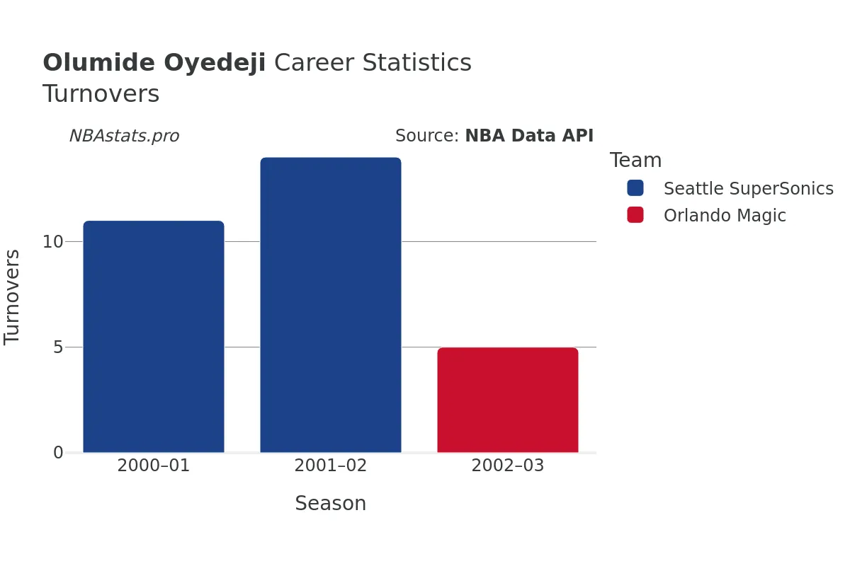 Olumide Oyedeji Turnovers Career Chart