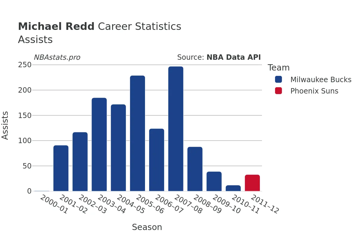 Michael Redd Assists Career Chart