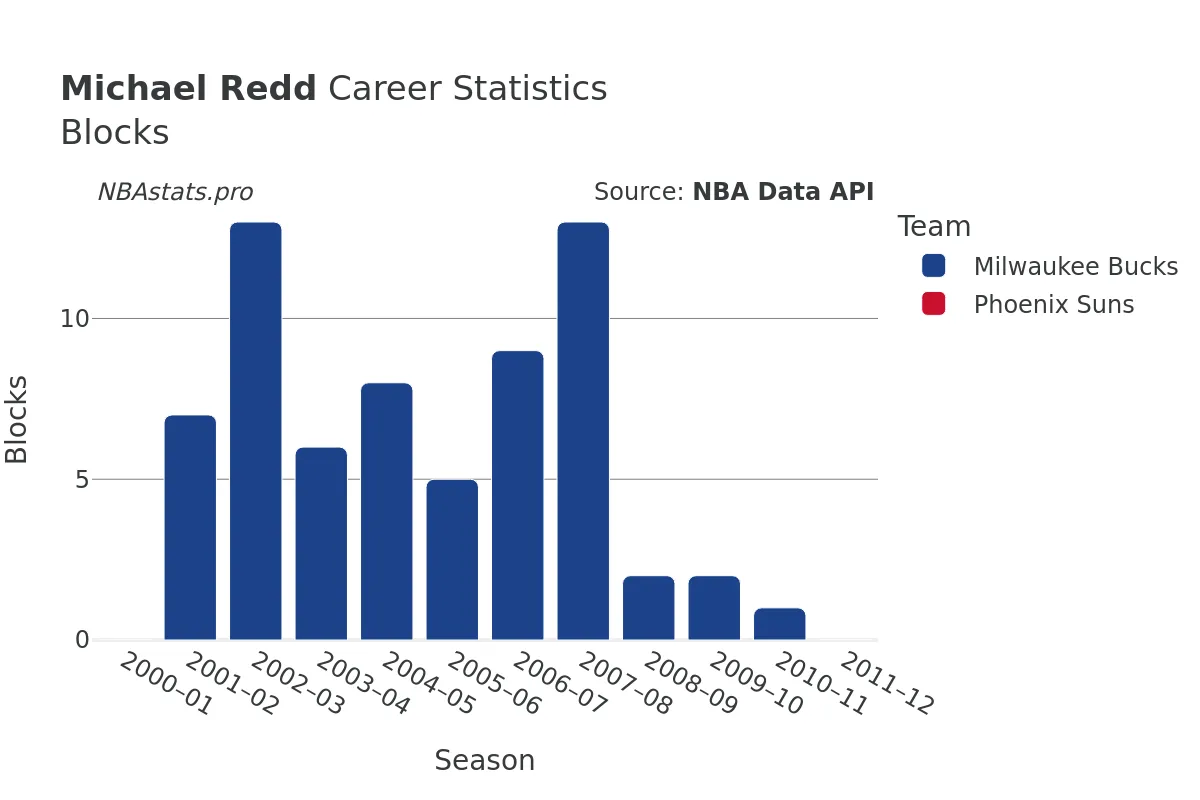 Michael Redd Blocks Career Chart