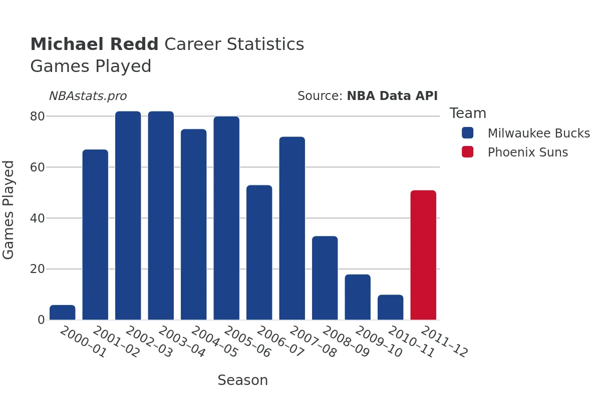 Michael Redd Games–Played Career Chart