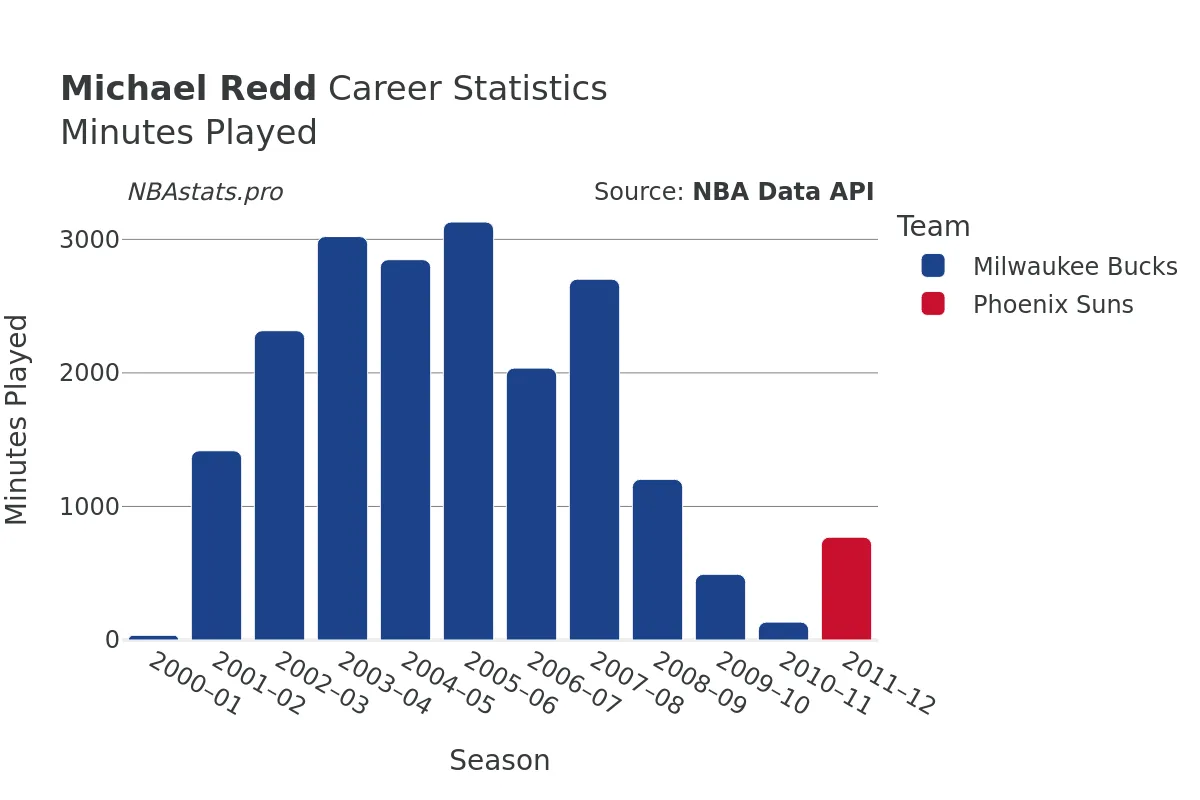 Michael Redd Minutes–Played Career Chart