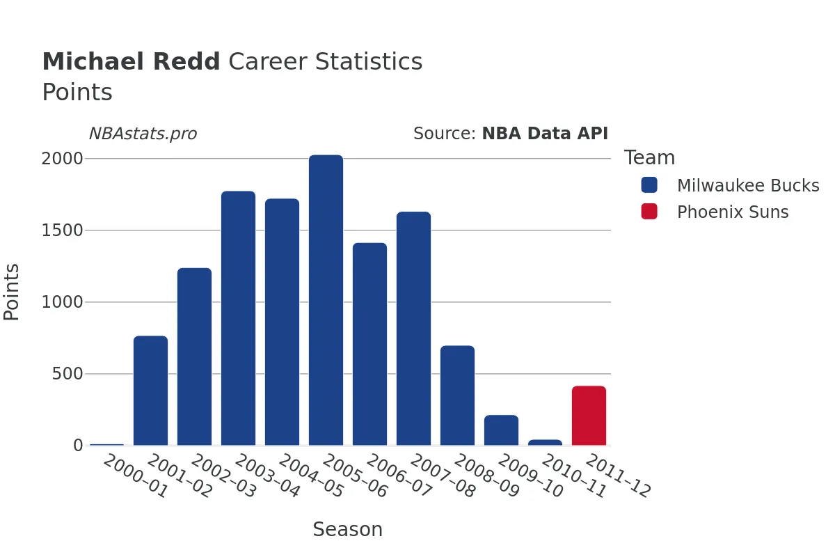 Michael Redd Points Career Chart