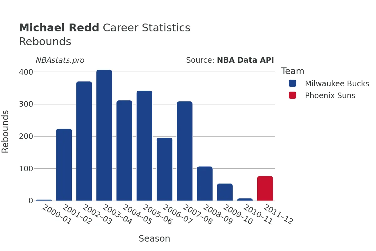 Michael Redd Rebounds Career Chart