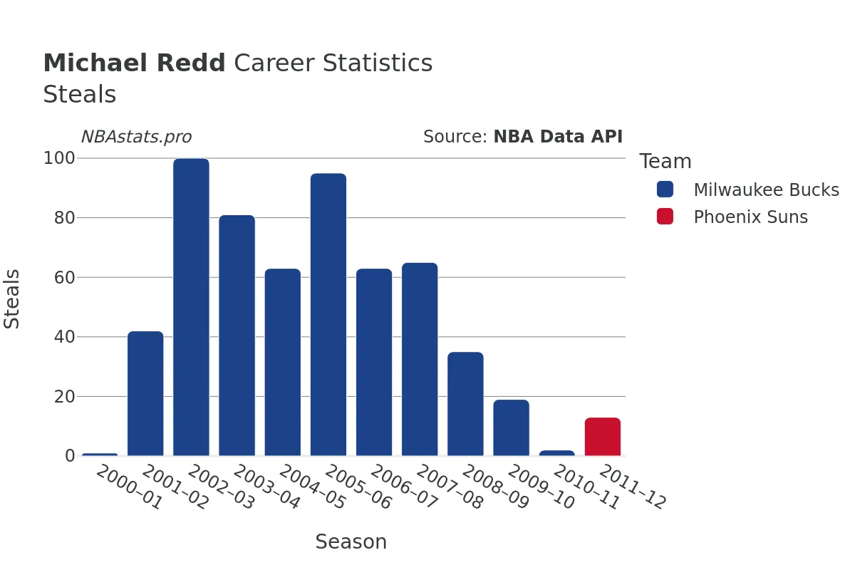 Michael Redd Steals Career Chart