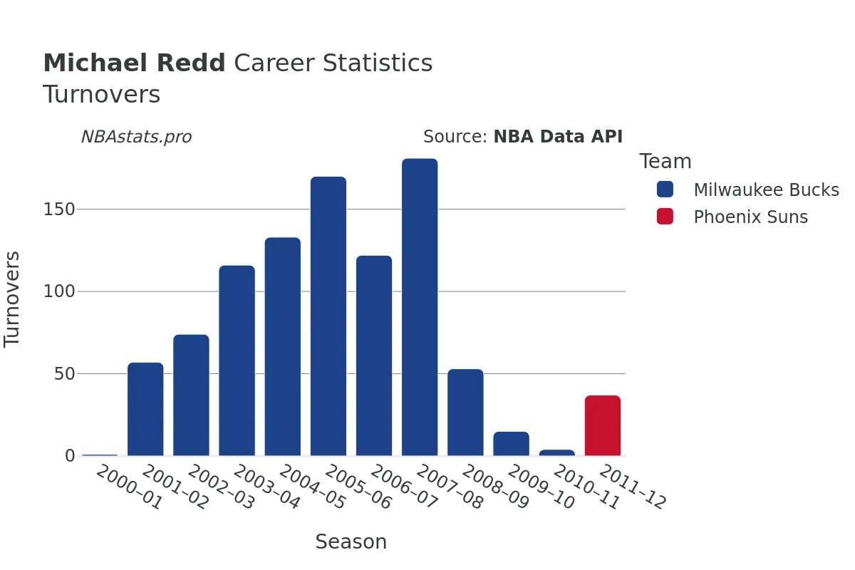 Michael Redd Turnovers Career Chart