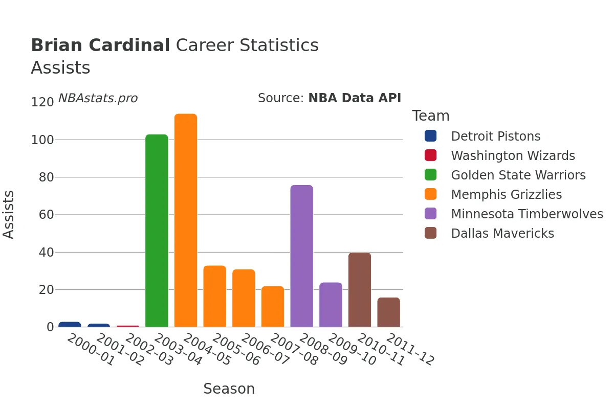 Brian Cardinal Assists Career Chart