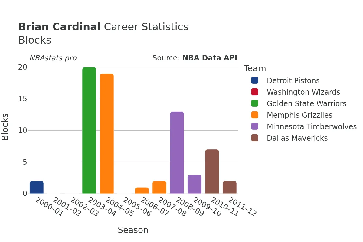 Brian Cardinal Blocks Career Chart