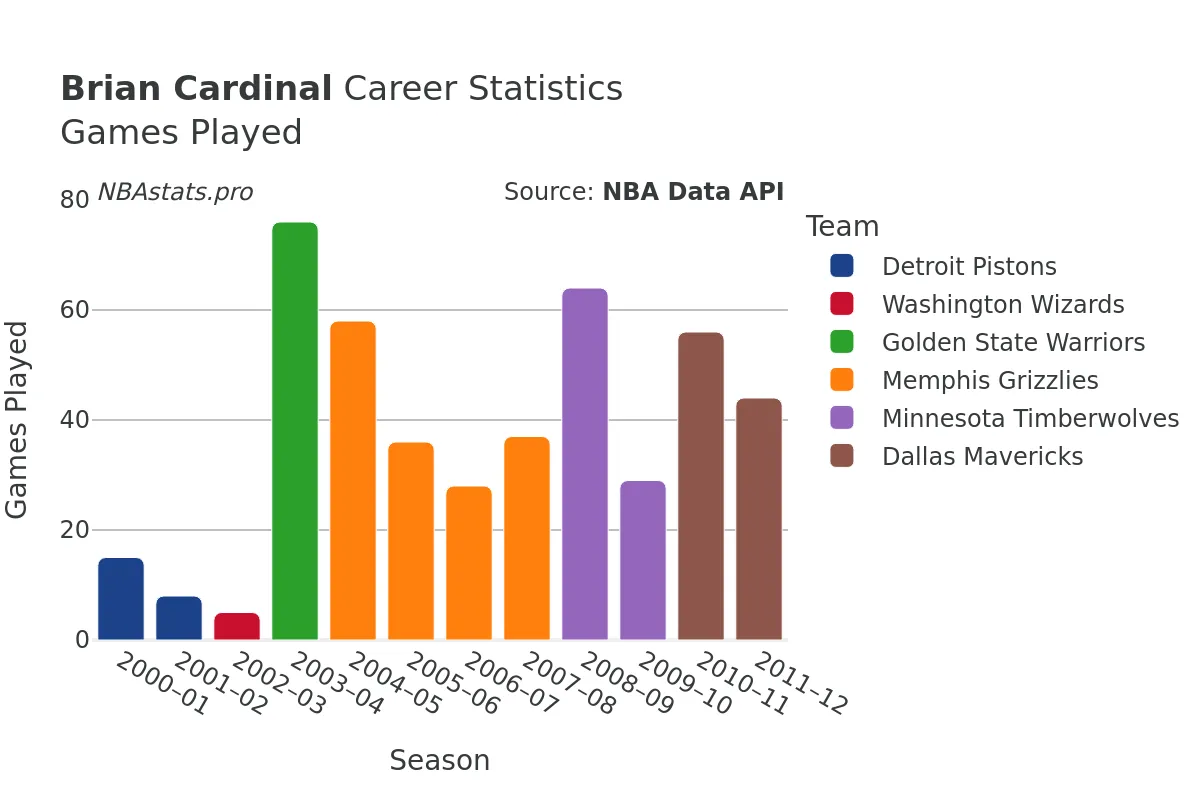 Brian Cardinal Games–Played Career Chart