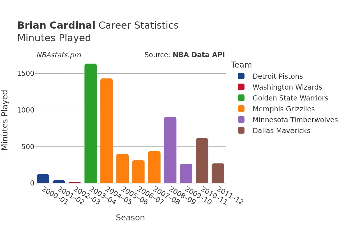 Brian Cardinal Minutes–Played Career Chart