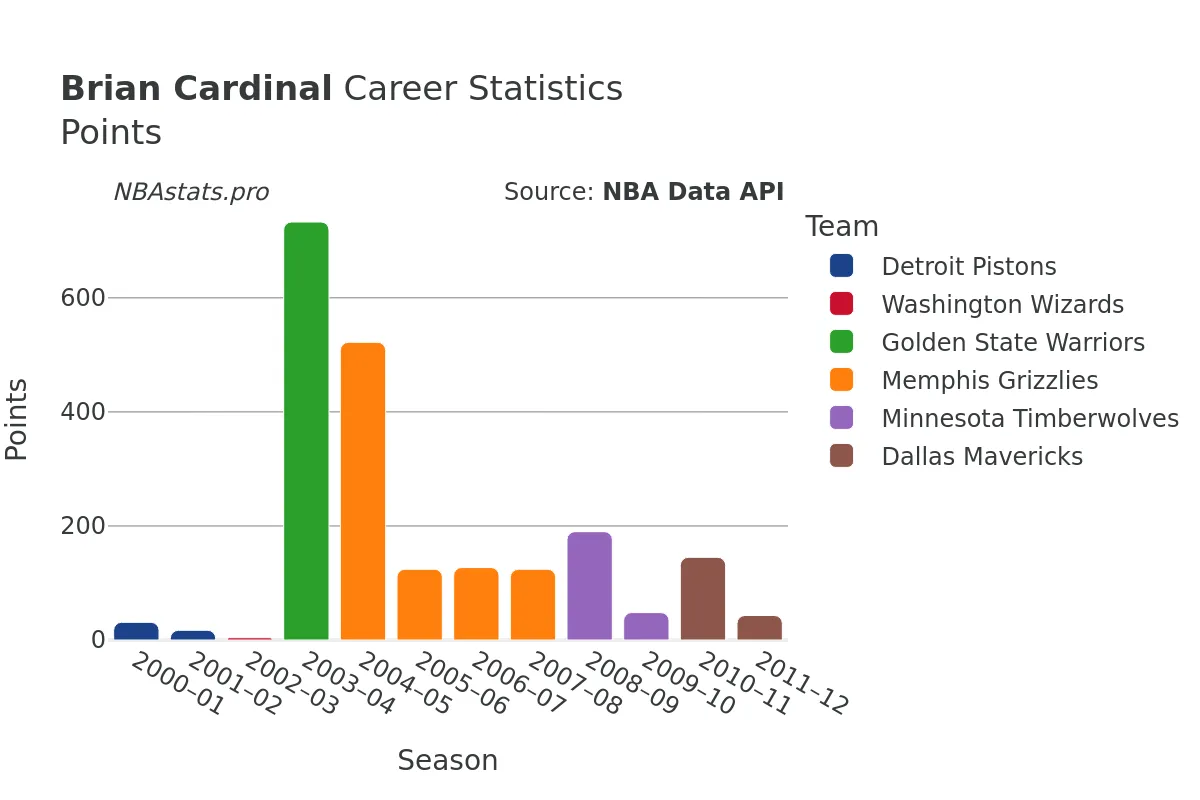 Brian Cardinal Points Career Chart