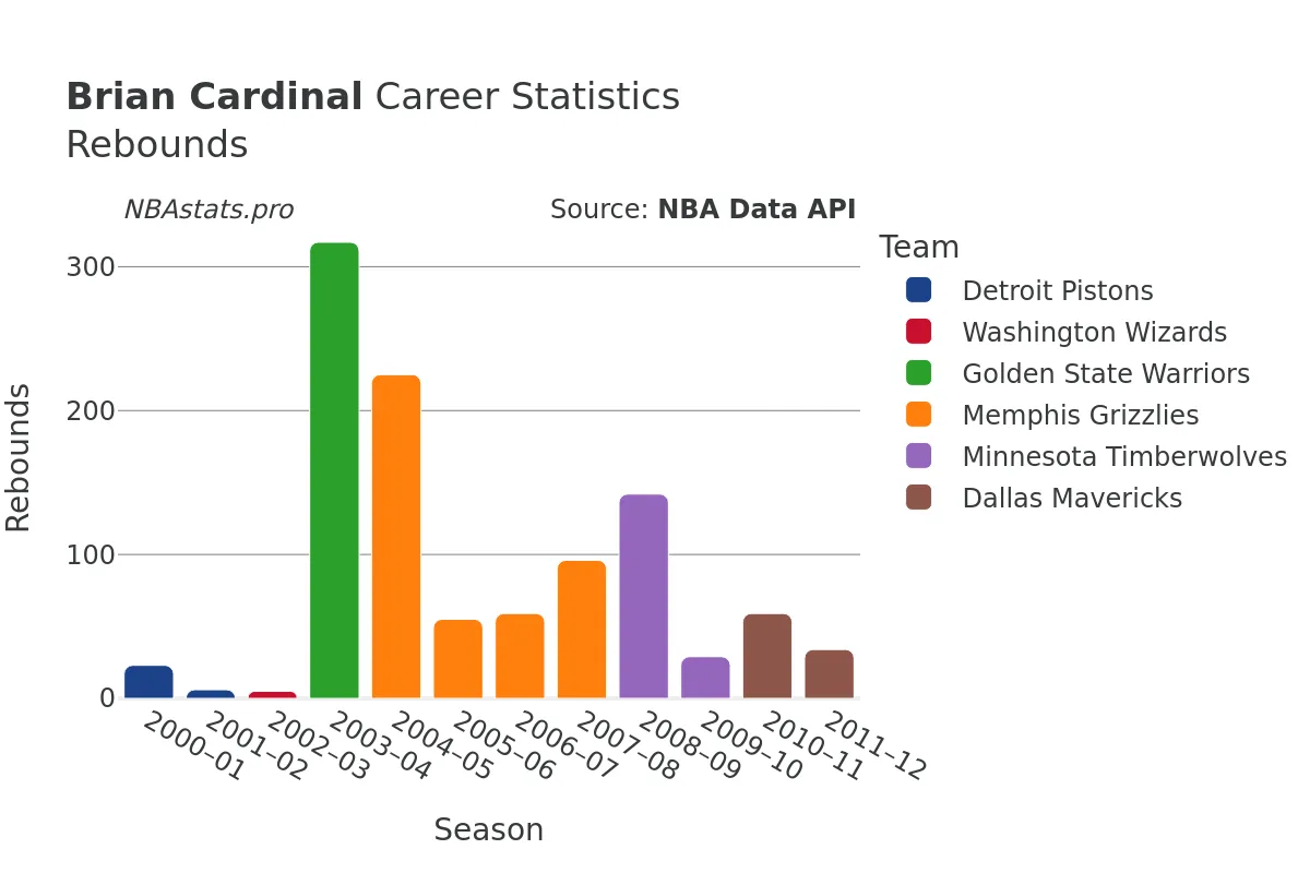 Brian Cardinal Rebounds Career Chart