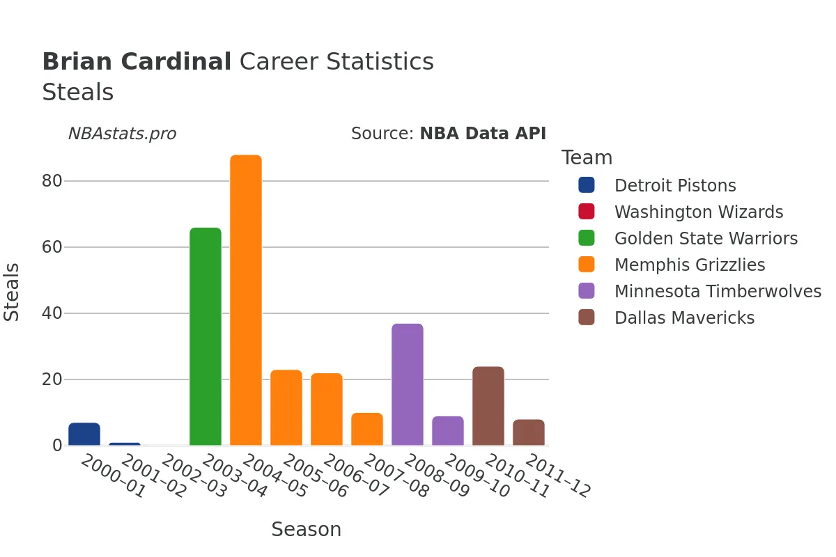 Brian Cardinal Steals Career Chart