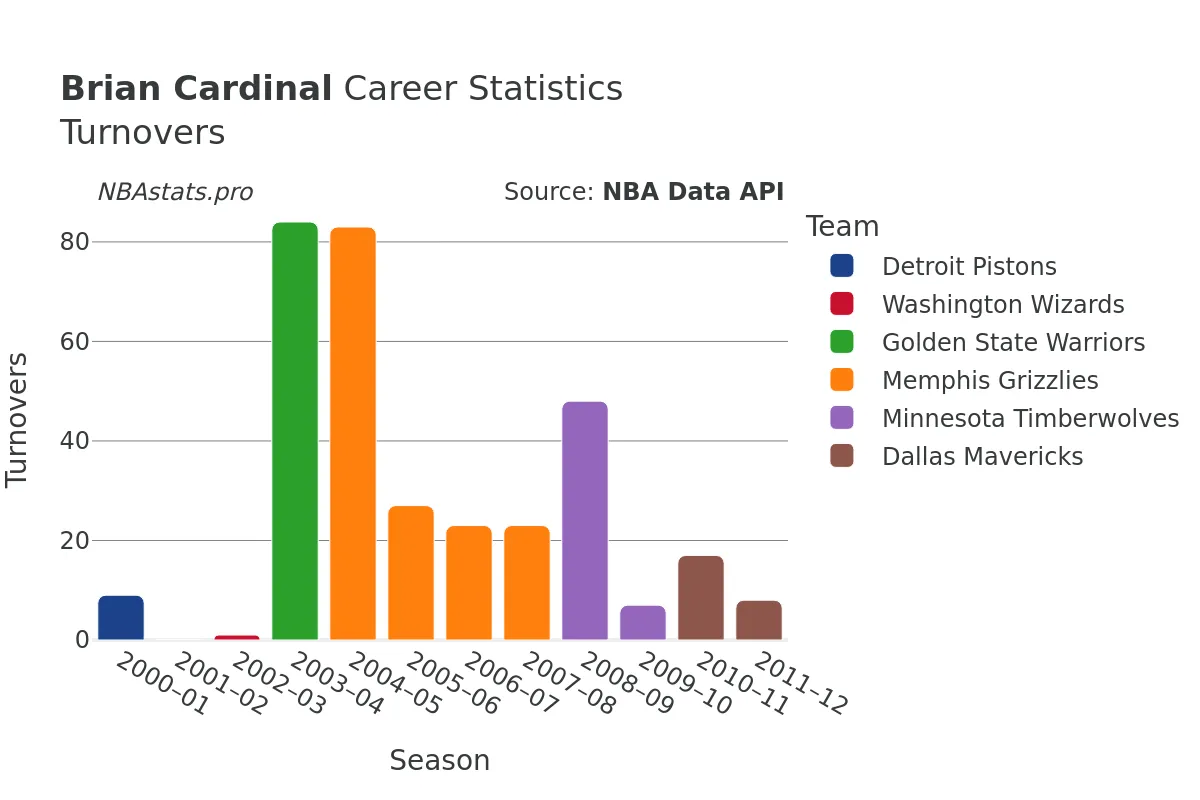 Brian Cardinal Turnovers Career Chart