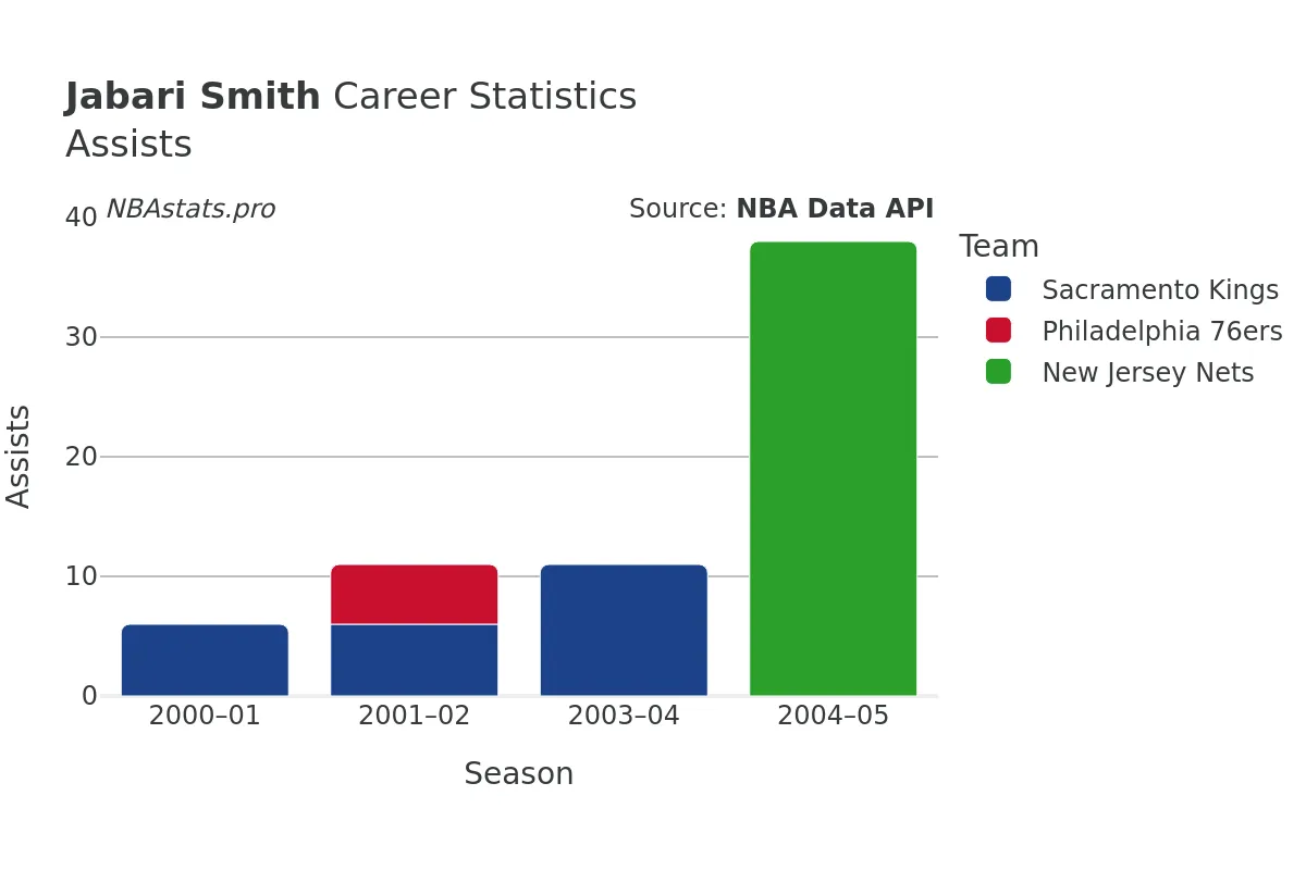 Jabari Smith Assists Career Chart