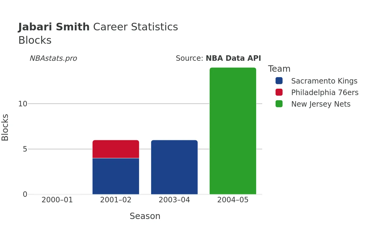 Jabari Smith Blocks Career Chart