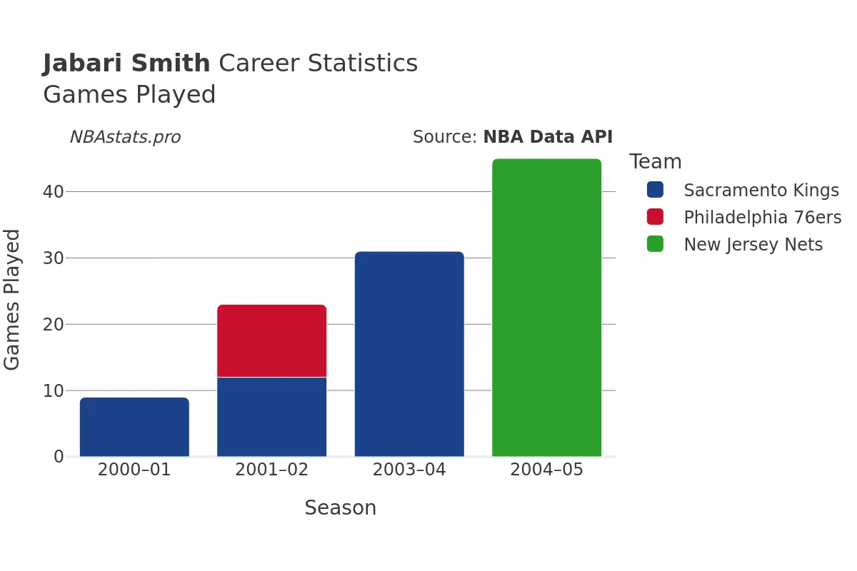 Jabari Smith Games–Played Career Chart