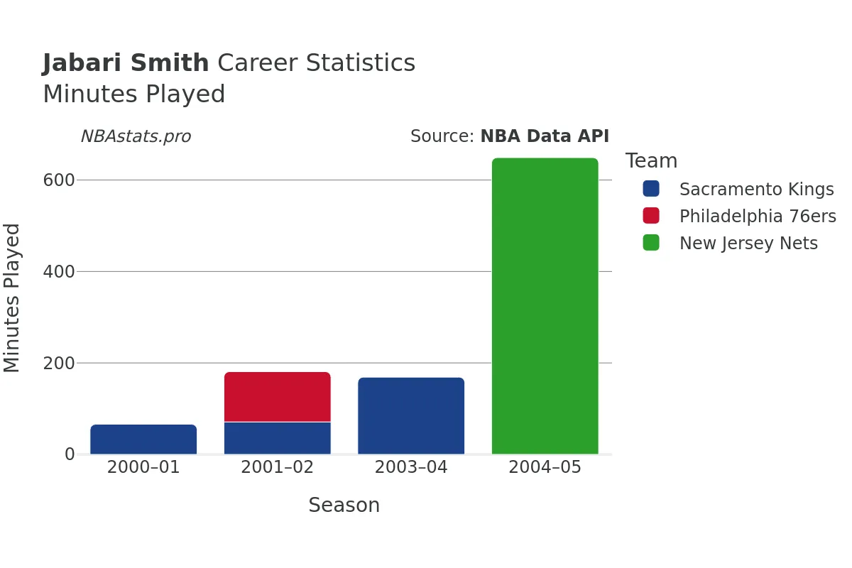 Jabari Smith Minutes–Played Career Chart