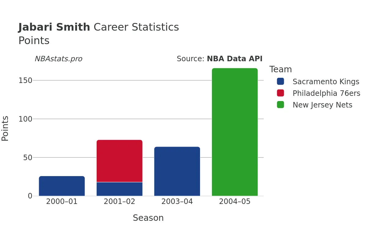 Jabari Smith Points Career Chart