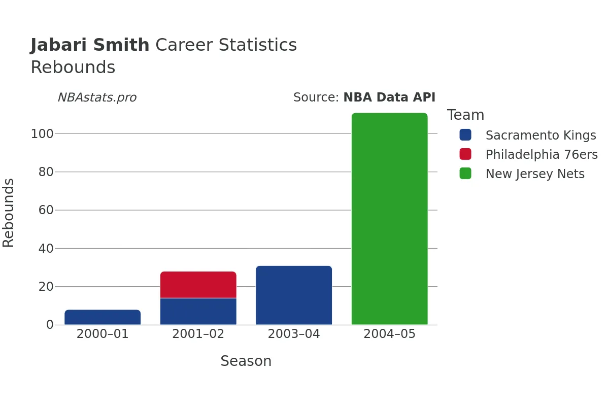 Jabari Smith Rebounds Career Chart