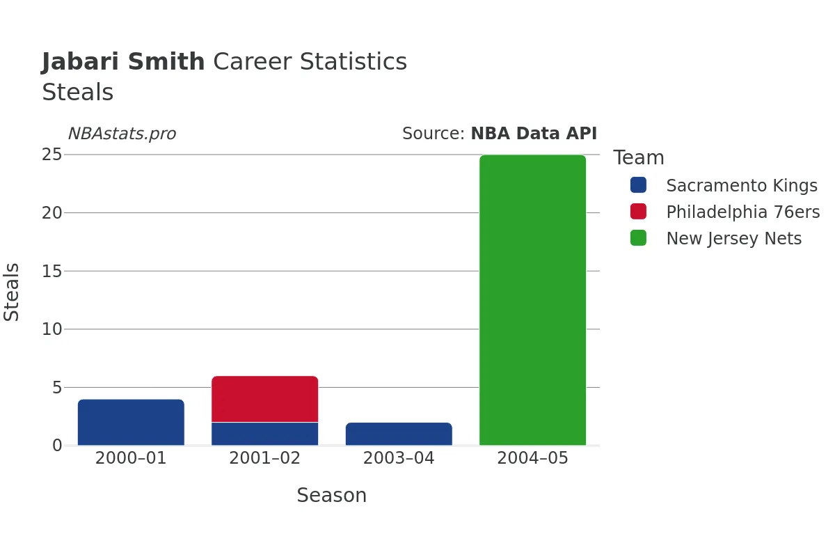 Jabari Smith Steals Career Chart