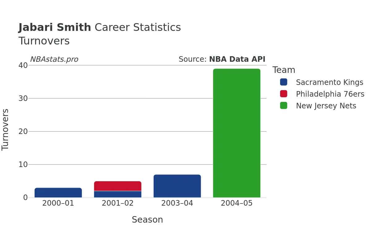 Jabari Smith Turnovers Career Chart