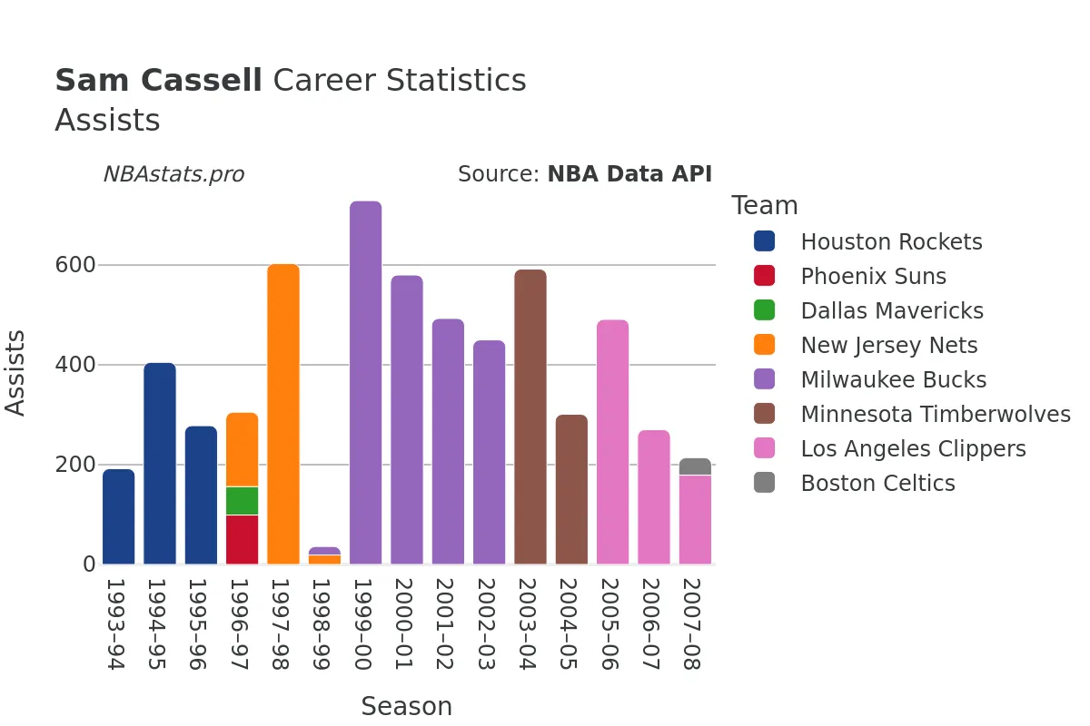 Sam Cassell Assists Career Chart