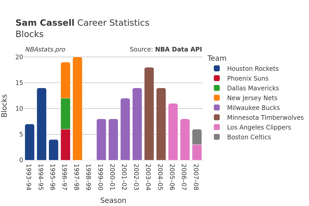 Sam Cassell Blocks Career Chart