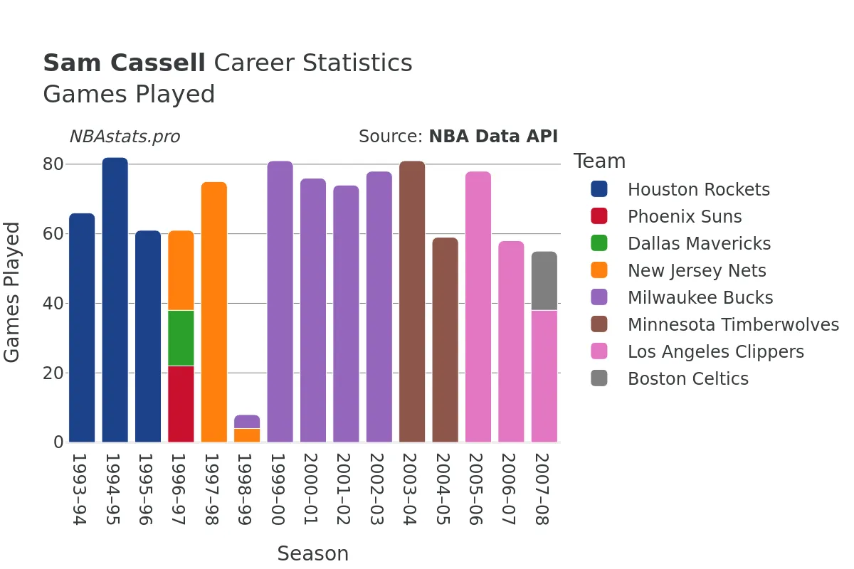 Sam Cassell Games–Played Career Chart