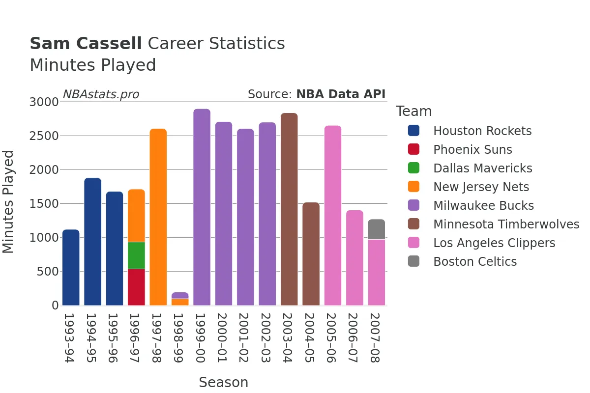 Sam Cassell Minutes–Played Career Chart