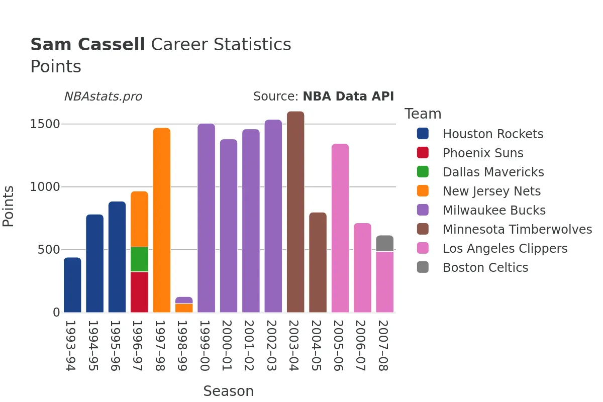 Sam Cassell Points Career Chart