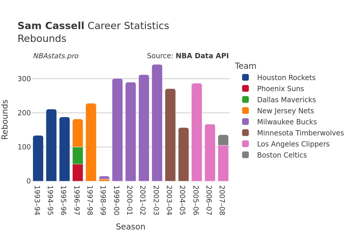 Sam Cassell Rebounds Career Chart