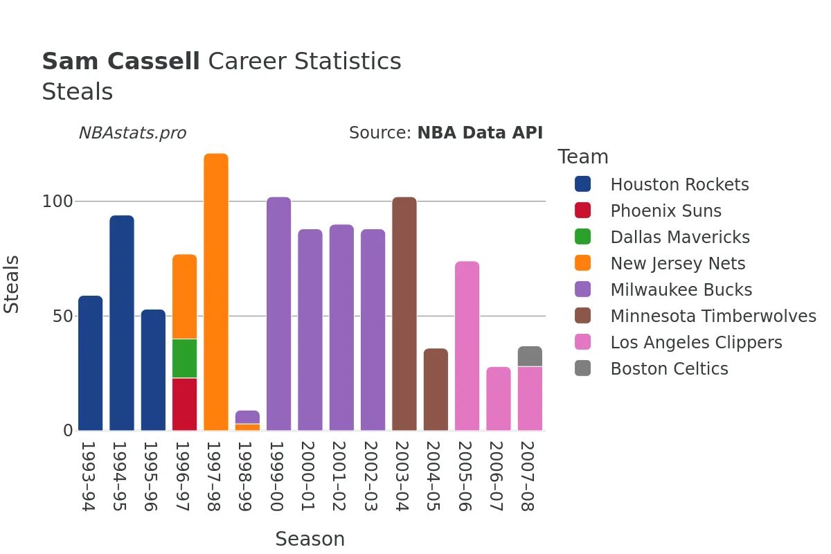 Sam Cassell Steals Career Chart