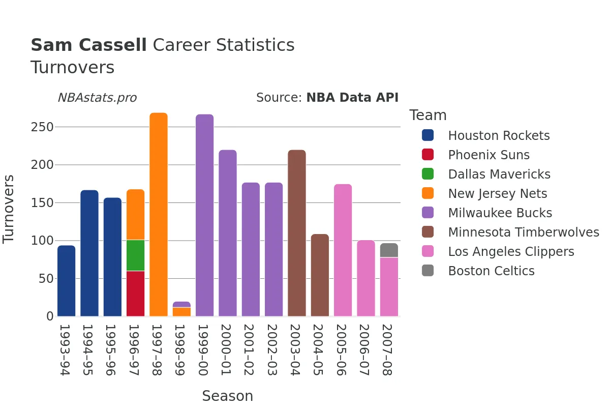 Sam Cassell Turnovers Career Chart