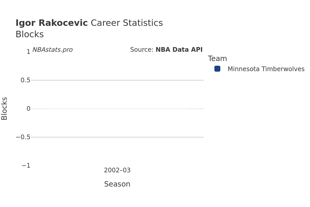 Igor Rakocevic Blocks Career Chart