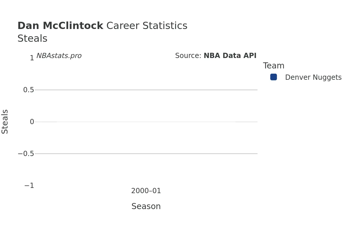 Dan McClintock Steals Career Chart