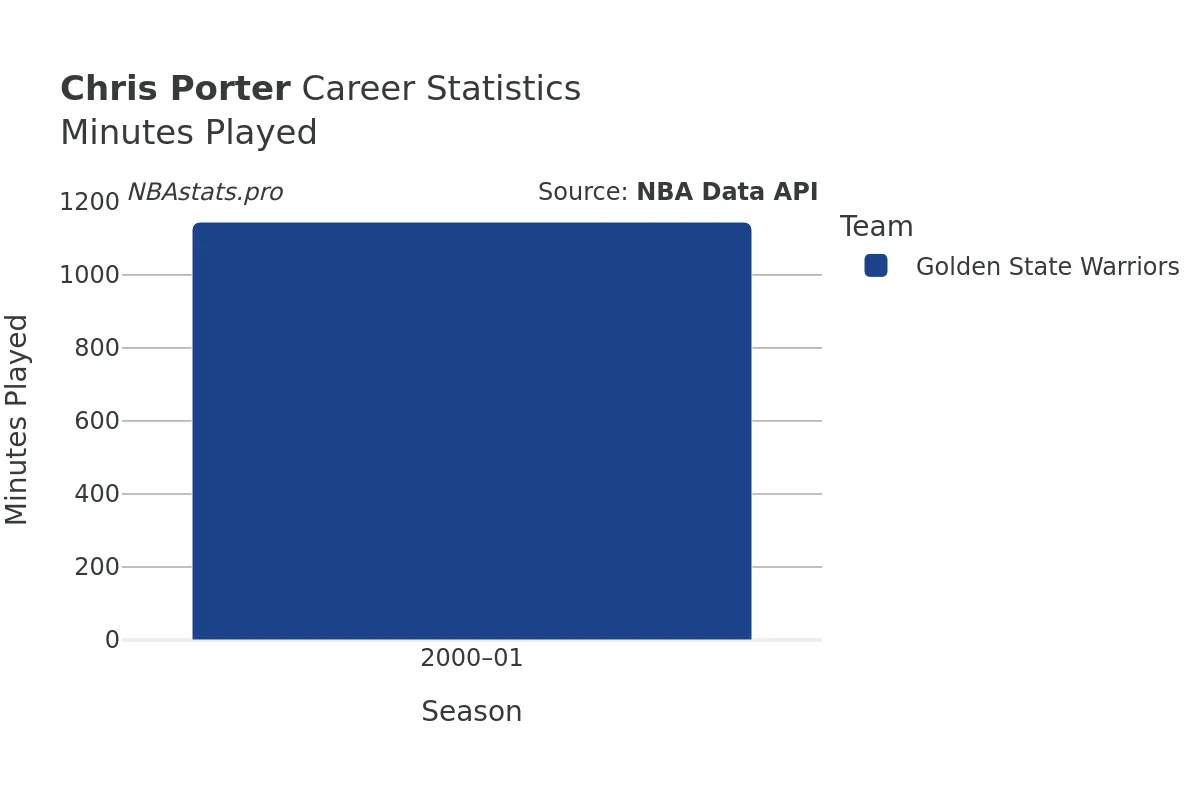 Chris Porter Minutes–Played Career Chart