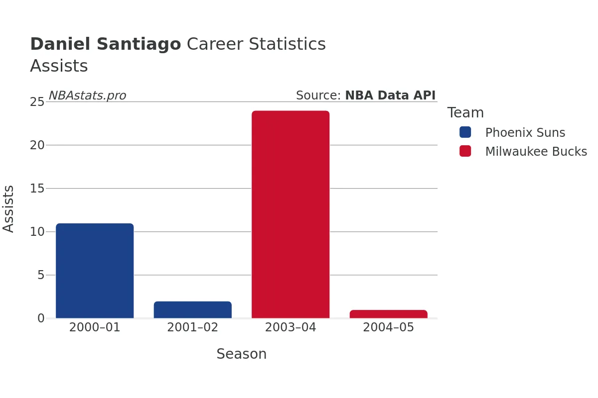 Daniel Santiago Assists Career Chart