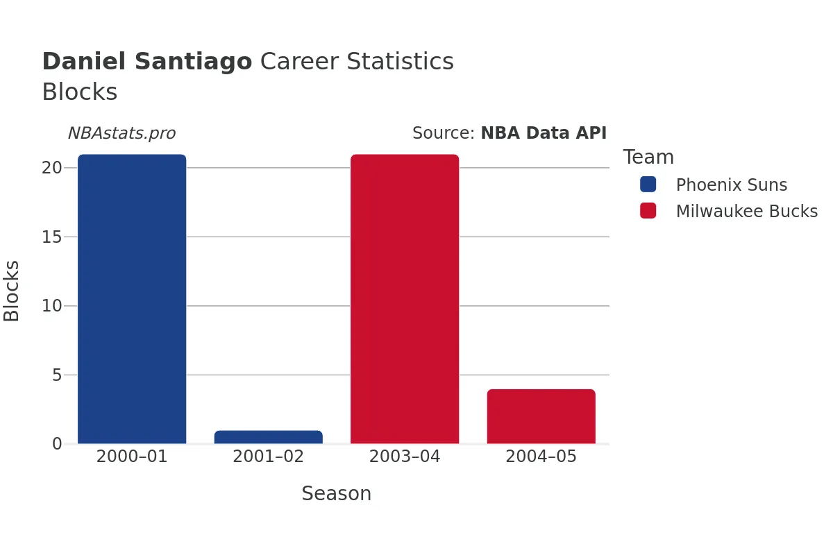 Daniel Santiago Blocks Career Chart